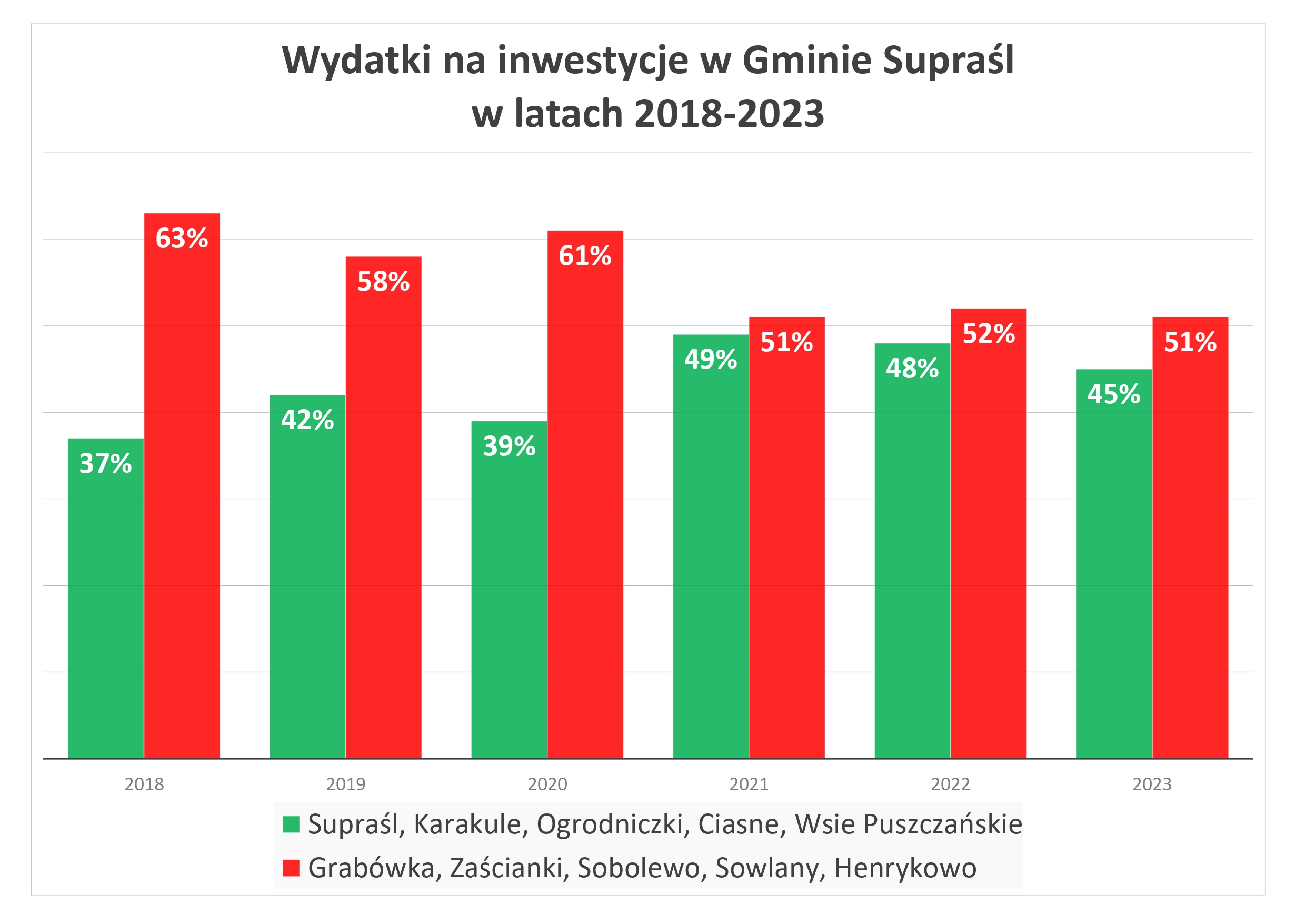 grafiki inwestycje 2018 2023 wykres
